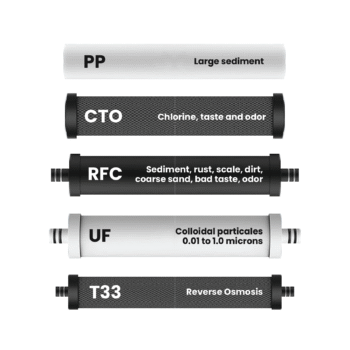 5-Stage Water Filters Set ชุดฟิวเตอร์เครื่องกรอง